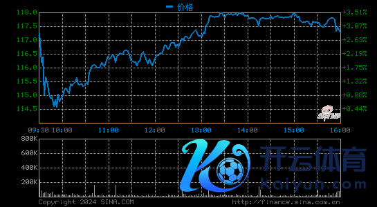 拼多多盘中涨8.88% 市值为1920.06亿好意思元